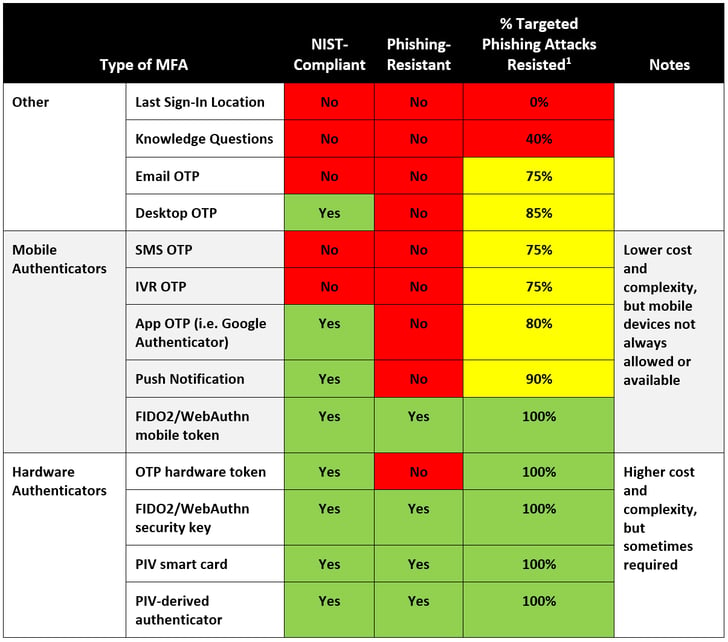 SurePassID-Types-of-MFA-compared-NIST-compliant-phishing-resistant