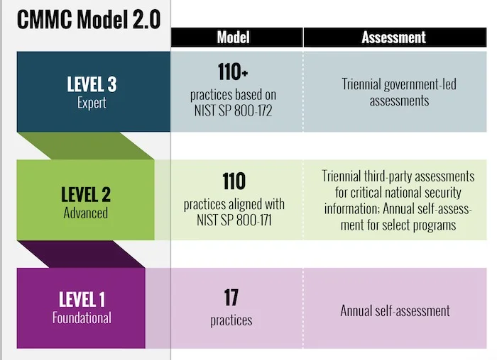 CMMC_Model_2_0_graphic