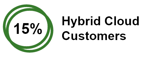 SurePassID-15-Percent-Hybrid-Cloud-MFA-Customers-1